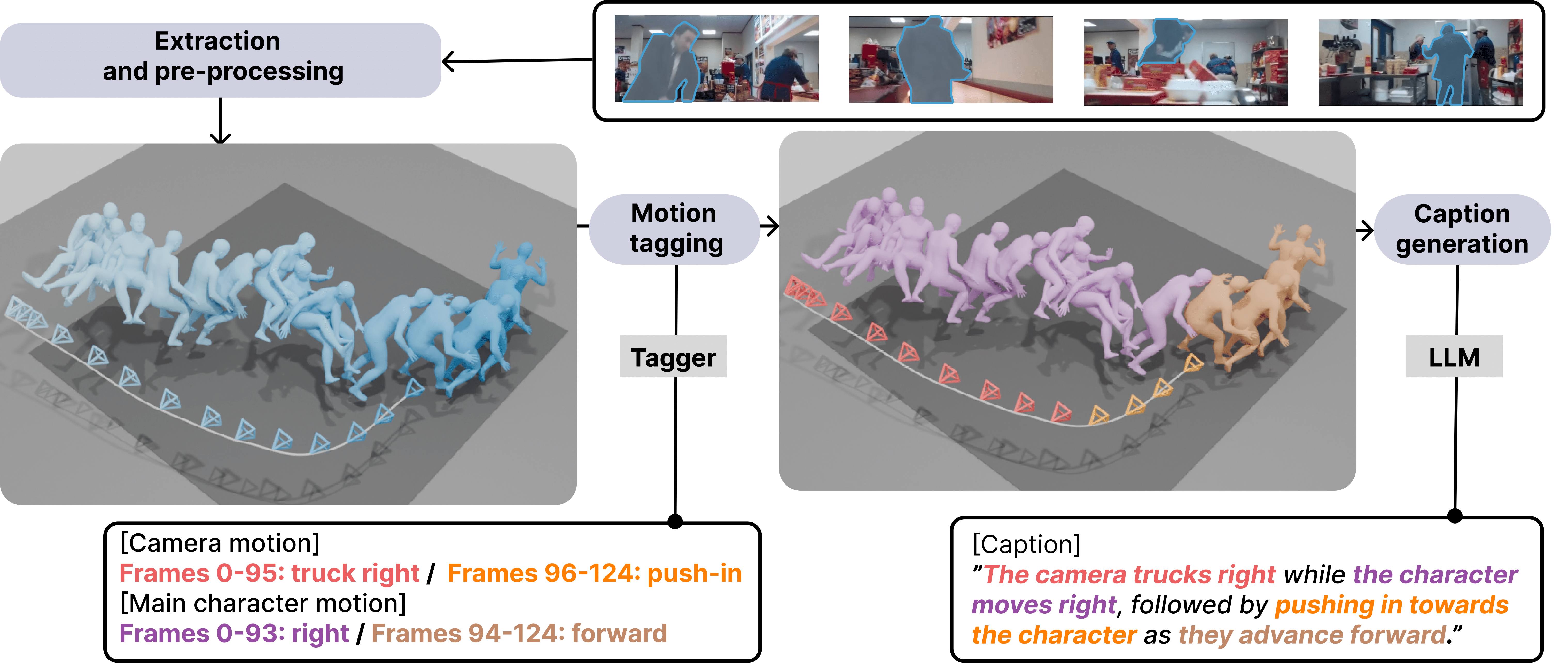 E.T. the Exceptional Trajectories: Text-to-Camera-Trajectory Generation with Character Awareness. thumbnail