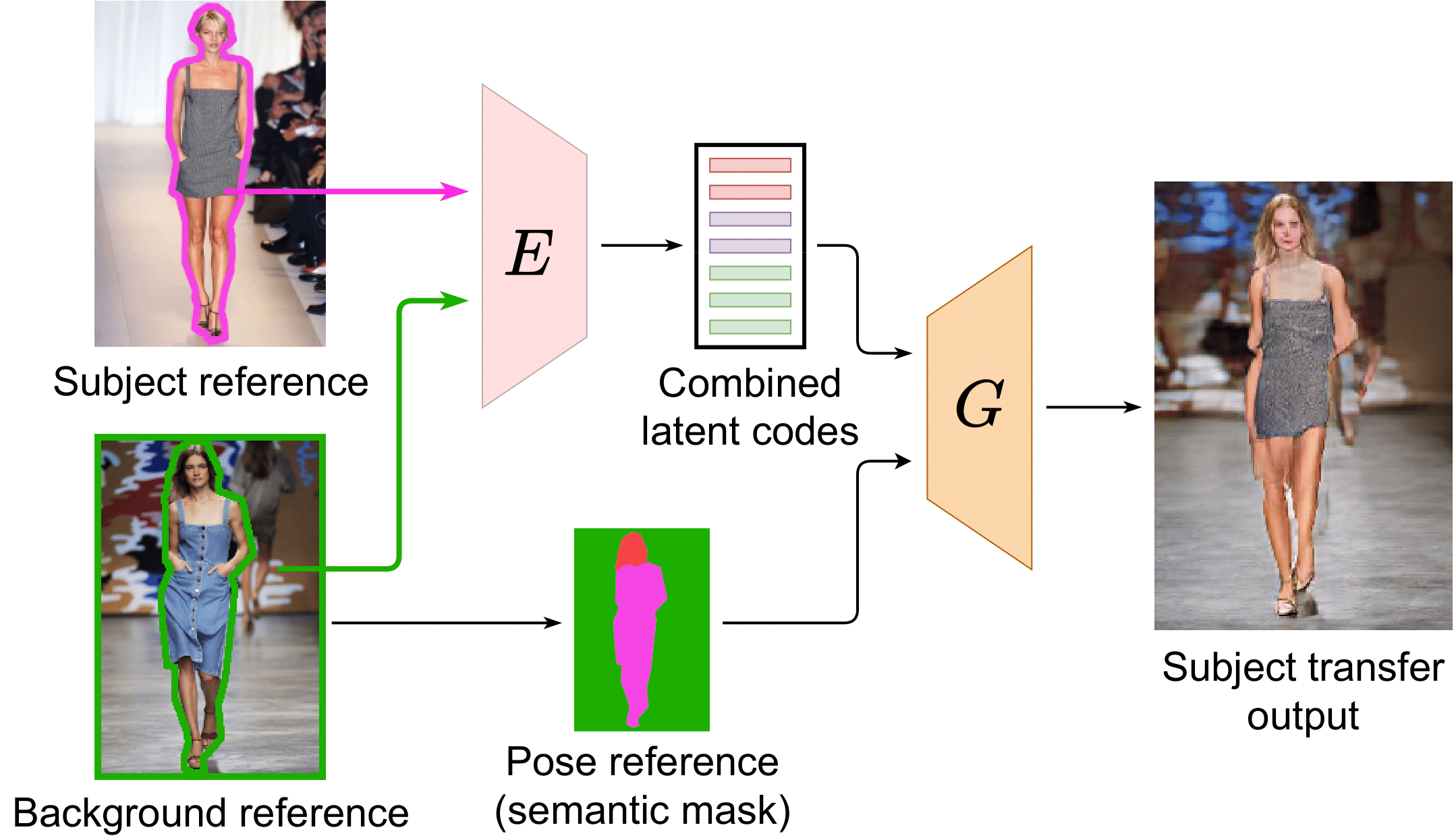 SCAM! Transferring humans between images with Semantic Cross Attention Modulation thumbnail